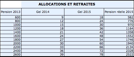 Allocations et retraites Allocations et retraites