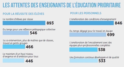 Attentes éducation prioritaire Attentes éducation prioritaire