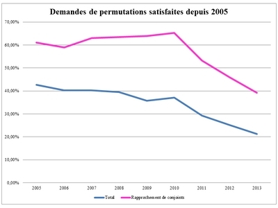 Demandes de permutations satisfaites depuis 2005 Demandes de permutations satisfaites depuis 2005