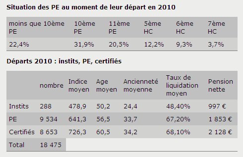 Evolution retraites Evolution retraites