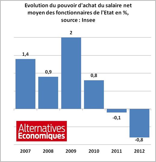 Evolutions des salaires des fonctionnaires Evolutions des salaires des fonctionnaires