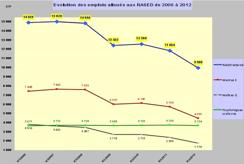 Les suppressions de postes RASED depuis 2006 Les suppressions de postes RASED depuis 2006