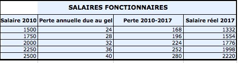 Salaires fonctionnaires Salaires fonctionnaires