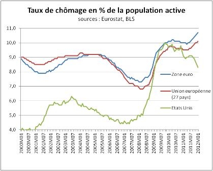 Taux de chômage Taux de chômage