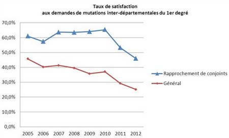 Taux de satisfaction Taux de satisfaction