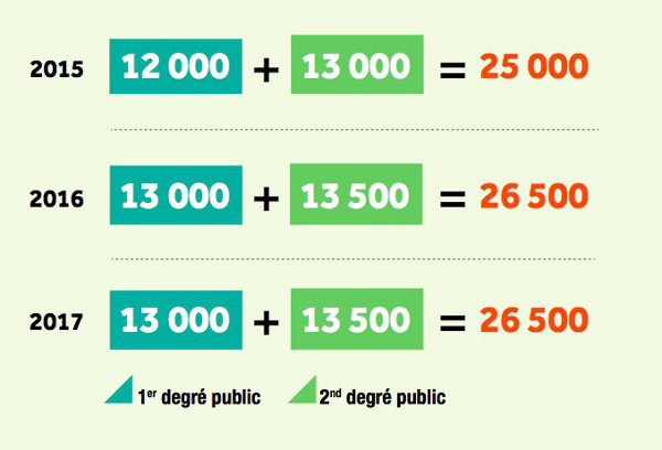 Créations d'emplois Créations d'emplois