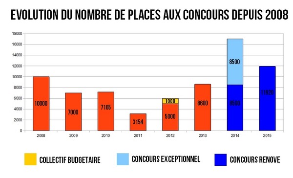 Evolution du nombre de places aux concours depuis 2008 Evolution du nombre de places aux concours depuis 2008