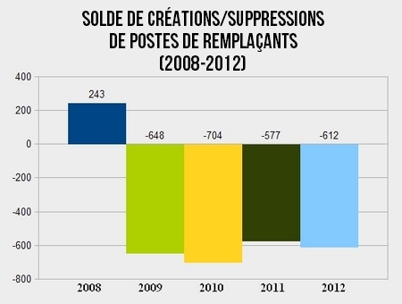 Postes remplaçants Postes remplaçants