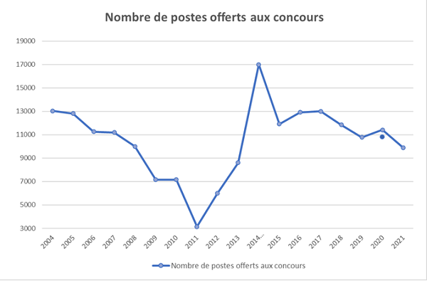 places au conours places au conours